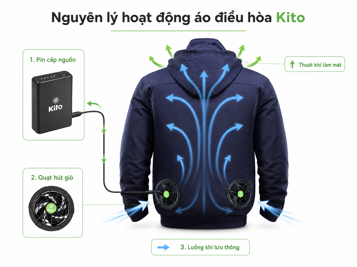 Có Nên Mặc Áo Điều Hòa Kito Khi Làm Việc Dưới Trời 38–40°C? 2 Mô phỏng nguyên lý hoạt động của áo điều hòa Kito